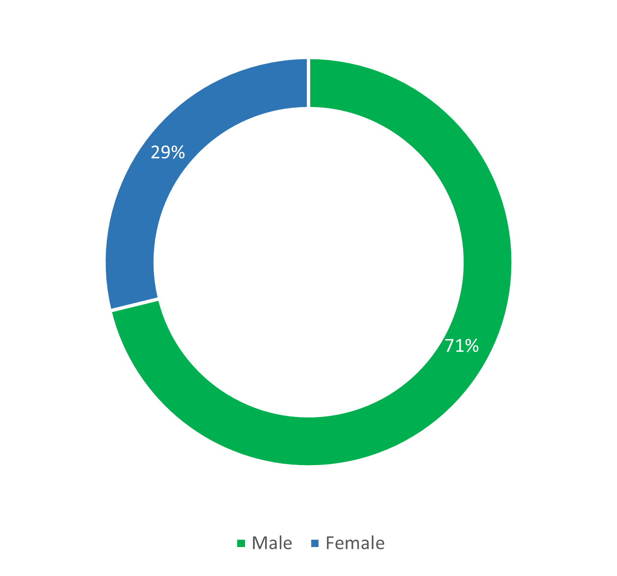 gender-headcount-2025