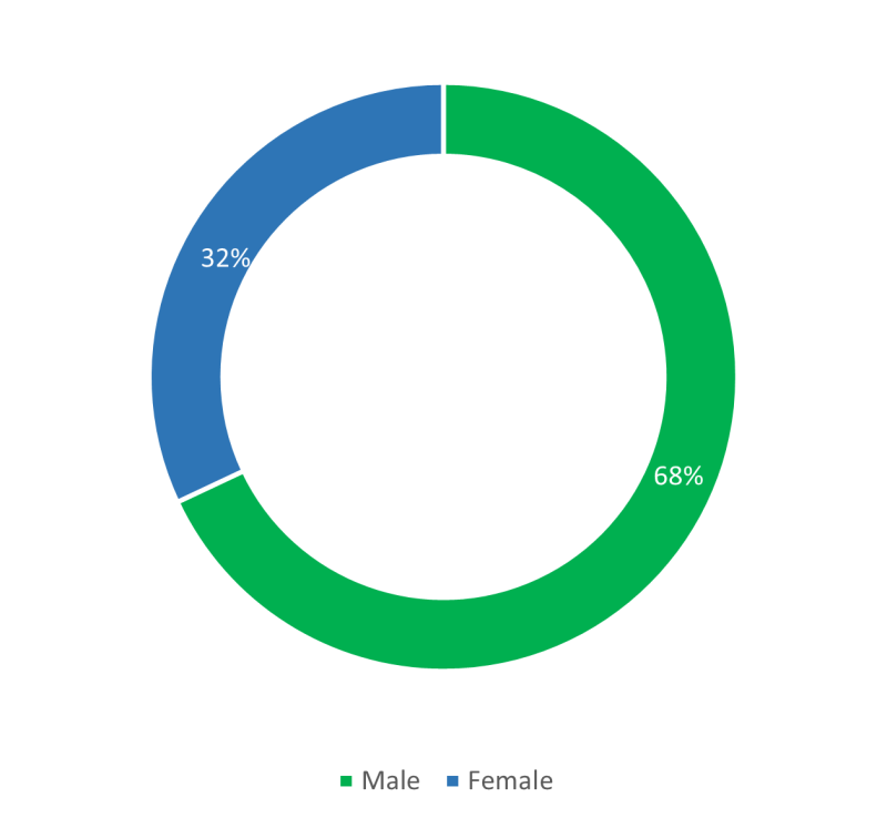 "gender-headcount"