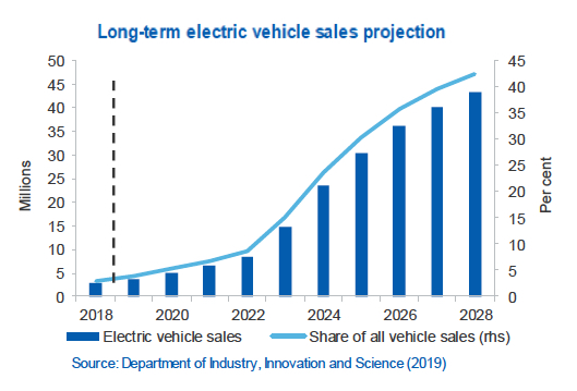 Long Term Electric Vehicle Sales Projection