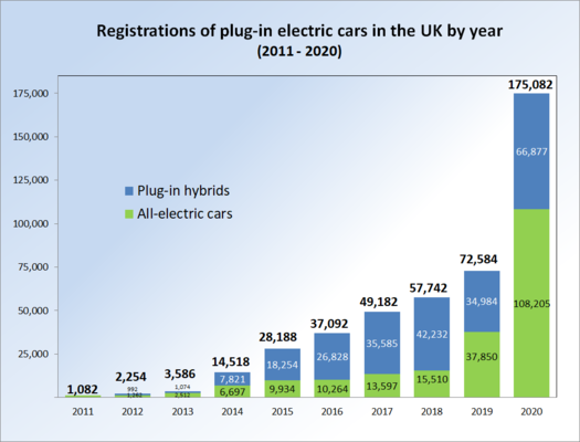 Registrations of Plug-in Electric Cars in the UK 2011-2020 Graph